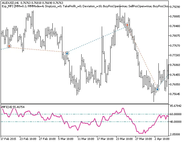 Exp_MFI: EA Sederhana untuk MetaTrader 5