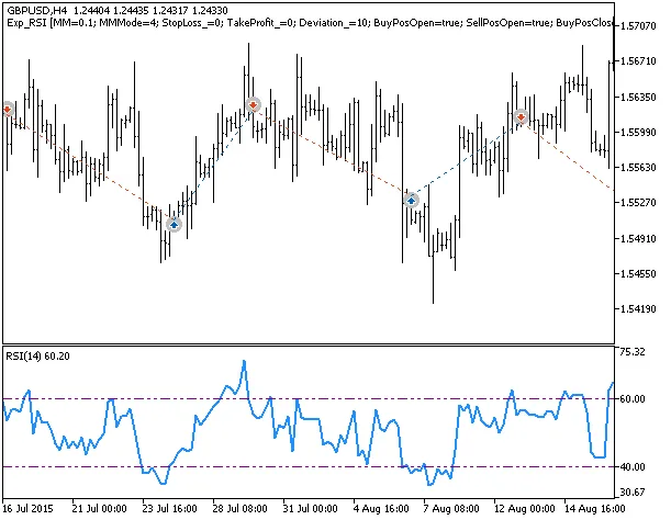 Exp_RSI: EA Sederhana untuk MetaTrader 5 yang Perlu Dicoba
