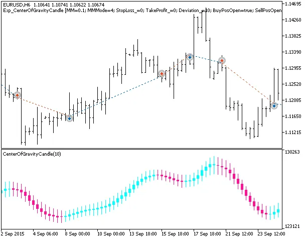 Unlock Your Trading Potential with the Center of Gravity Candle EA for MetaTrader 5
