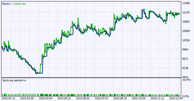 Fig. 2. 테스트 결과 차트