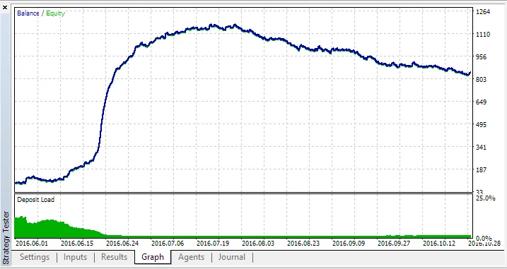 Maximize Your Trading with RobotPowerM5 for MetaTrader 5