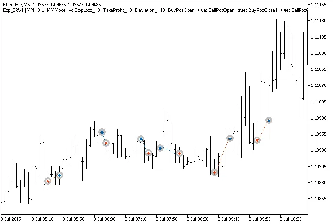 Unlock Trading Success with the Exp_3RVI System for MetaTrader 5