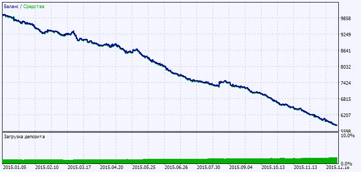 図2: テスト結果チャート