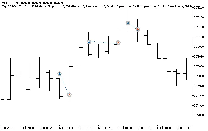 Boost Your Trading with the 3-Stochastic System for MetaTrader 5