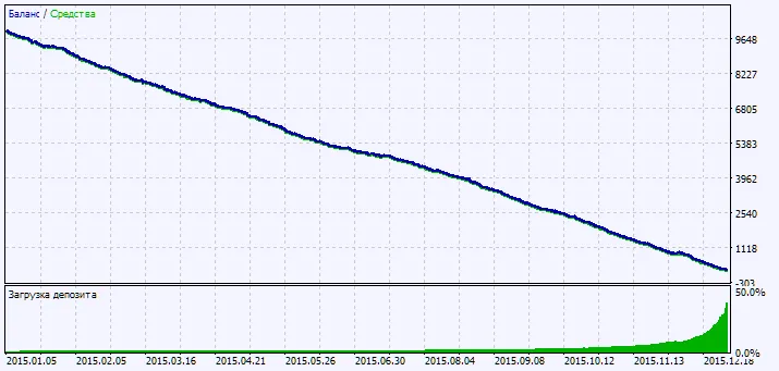 Fig. 2. Testing results chart