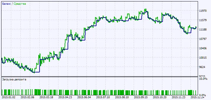 Fig. 2. テスト結果チャート