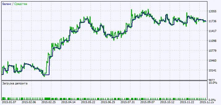 Fig. 2. Testresultaten grafiek