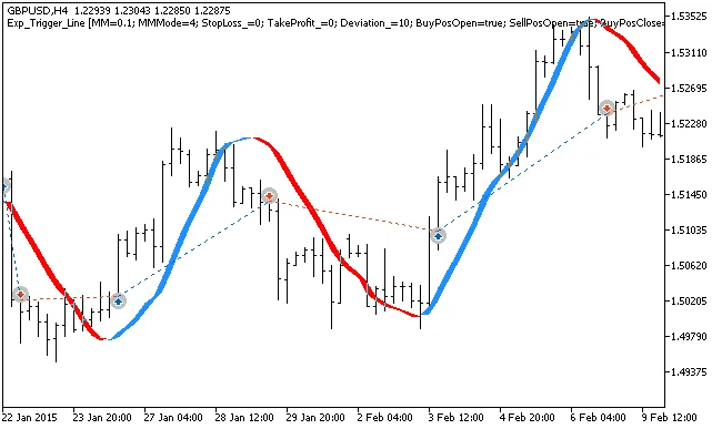 Unlocking the Power of Exp_Trigger_Line: Your Go-To EA for MetaTrader 5