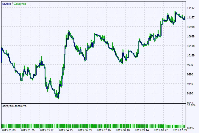 Fig. 2. Testresultaten grafiek
