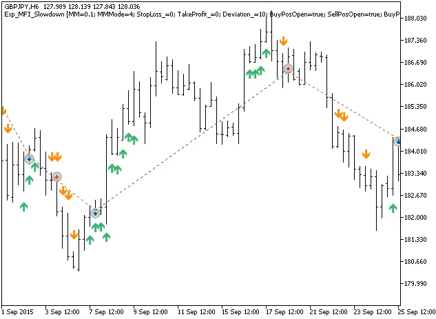 Unlocking Trading Success with the MFI_Slowdown EA for MetaTrader 5