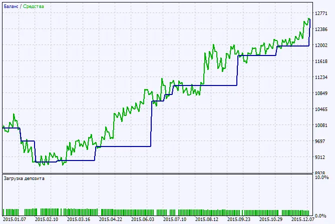 Fig. 2. Chart of testing results