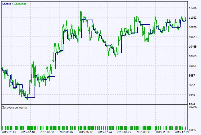 Fig.2. 테스트 결과 차트