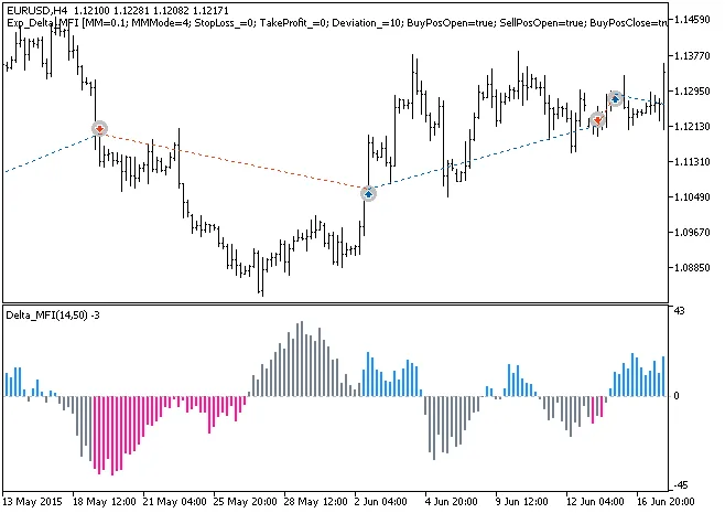 Unlocking Trading Potential with Exp_Delta_MFI EA for MetaTrader 5