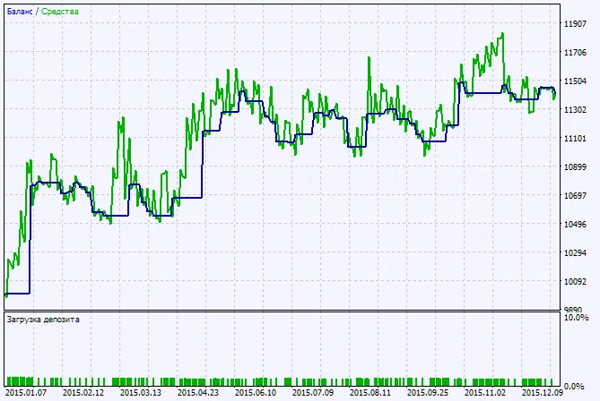 Chart of testing results