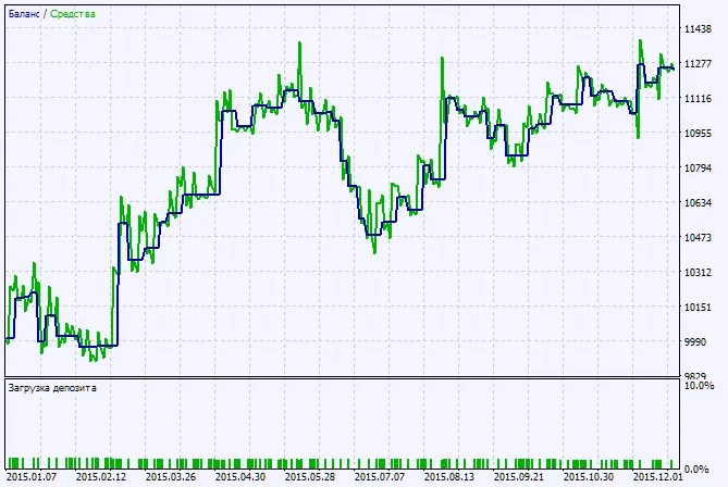 테스트 결과 차트