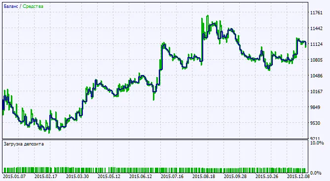 Fig.2. 테스트 결과 차트