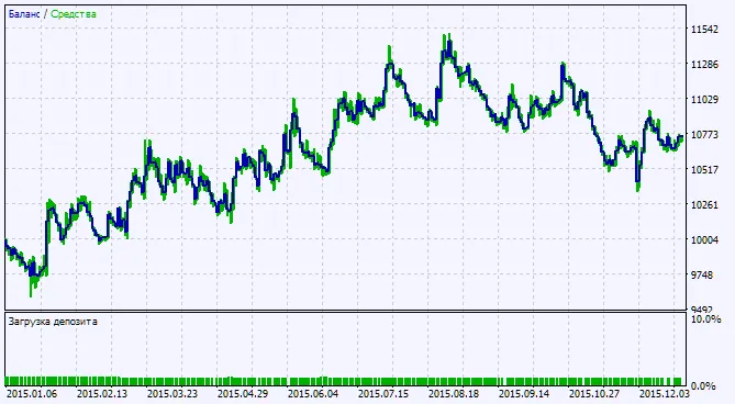Gambar 2. Grafik hasil pengujian