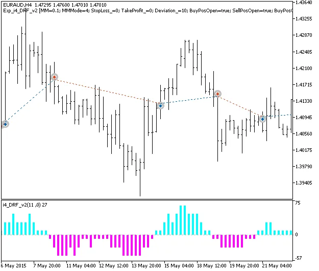 Unlocking the Potential of Exp_i4_DRF_v2: A Must-Have EA for MetaTrader 5