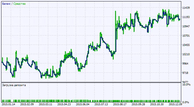 Fig.2. 테스트 결과 차트