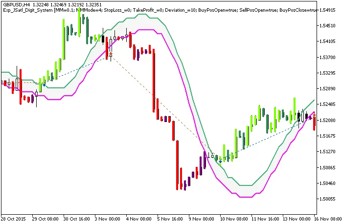 Unlocking Trading Success with the JSatl_Digit_System for MetaTrader 5