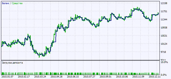 テスト結果のチャート