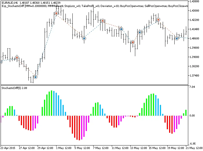 Exp_StochasticDiff: Un Expert Advisor per MetaTrader 5