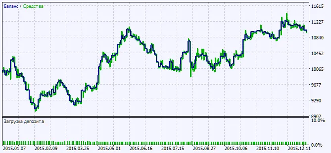 Fig.2. Gráfico dos resultados dos testes
