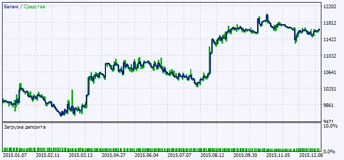 Fig. 2. Grafico dei risultati dei test Fig. 2. Grafico dei risultati dei test
