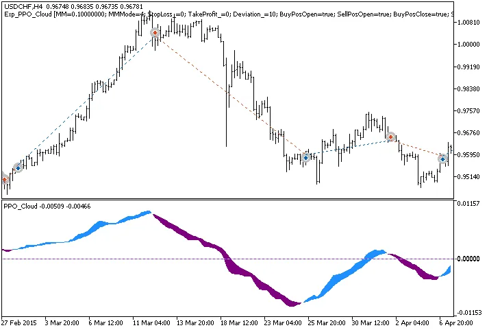 Exp_PPO_Cloud: Il Tuo Nuovo EA per MetaTrader 5