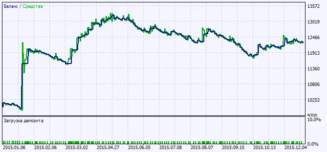 Fig. 2. Grafico dei risultati dei test Fig. 2. Grafico dei risultati dei test