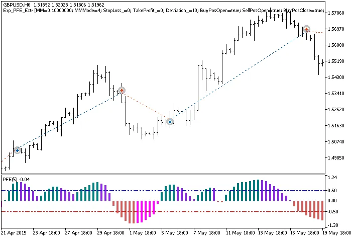 Sistema di Trading Exp_PFE_Extr per MetaTrader 5: Guida Completa
