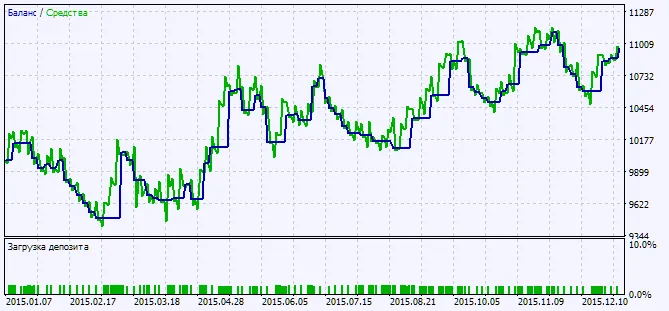Fig. 2. Grafico dei risultati dei test Fig. 2. Grafico dei risultati dei test