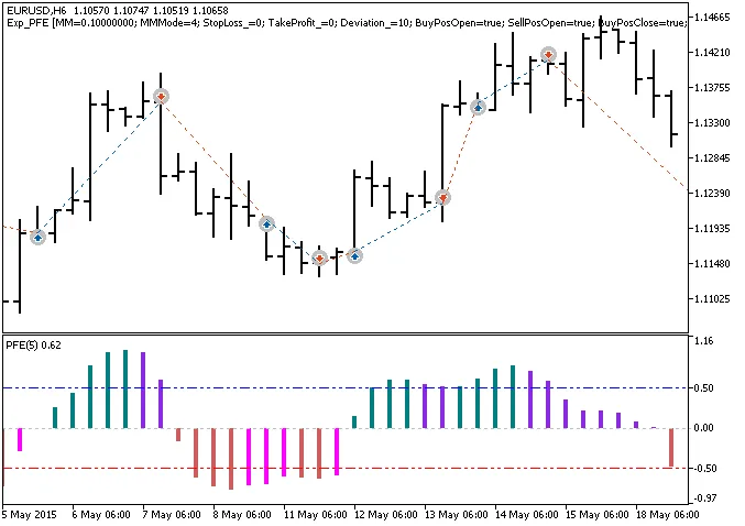 Exp_PFE: Sistema di Trading per MetaTrader 5