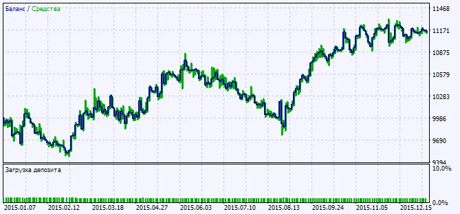 图2. 测试结果图表