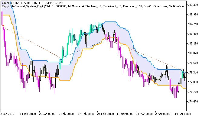 Sistema di Trading i-CAiChannel: Il Tuo Esperto per MetaTrader 5