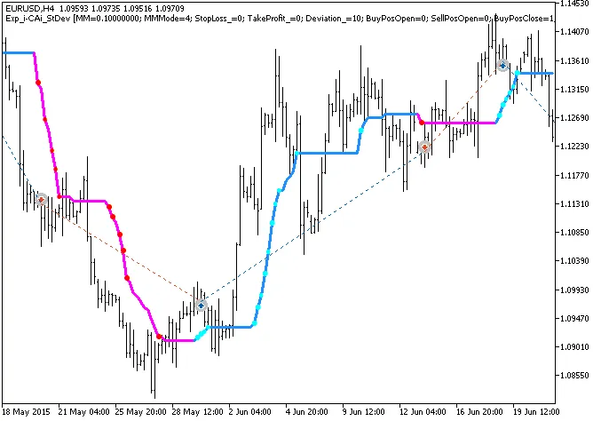 Sistema di Trading i-CAi_StDev per MetaTrader 5: Guida Completa