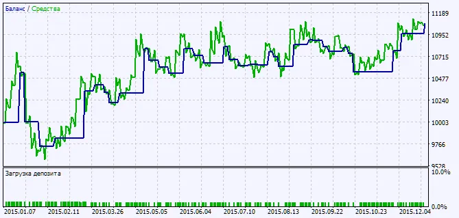 図2. テスト結果チャート