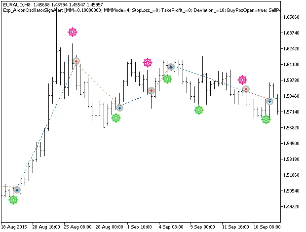 AroonOscillatorSignAlert: Il Tuo Nuovo Alleato nel Trading con MetaTrader 5
