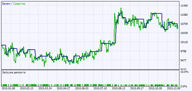 Fig. 2. テスト結果チャート Fig. 2. テスト結果チャート