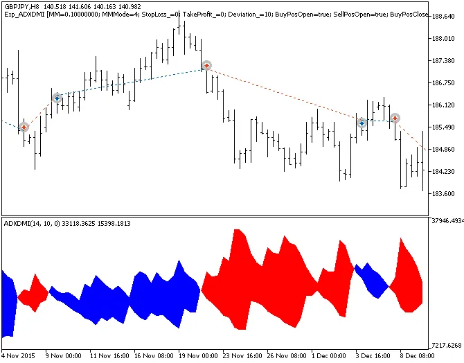 Exp_ADXDMI: Sistema di Trading per MetaTrader 5