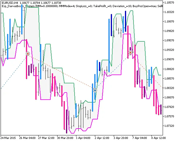 Sistema di Trading Darvas Boxes per MetaTrader 5: Guida Pratica