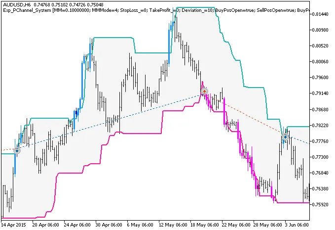Sistema PChannel: Un Expert Advisor per MetaTrader 5