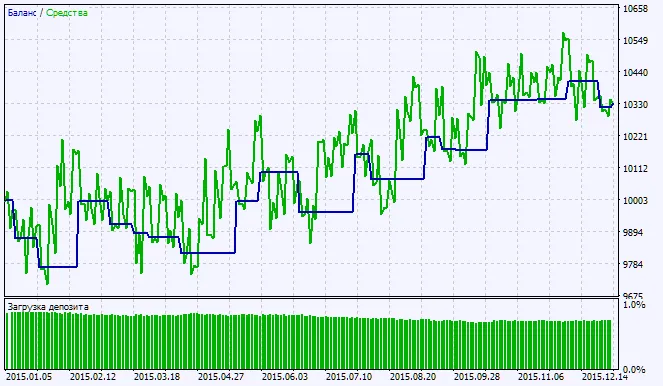 Fig. 2. Grafico dei risultati dei test Fig. 2. Grafico dei risultati dei test