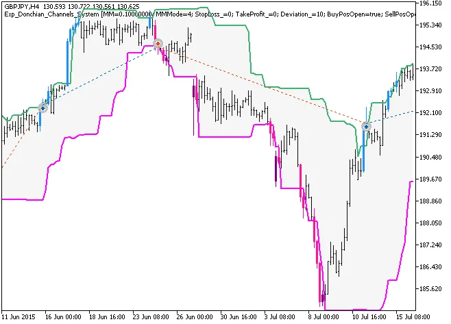Sistema di Trading con Canali di Donchian per MetaTrader 5