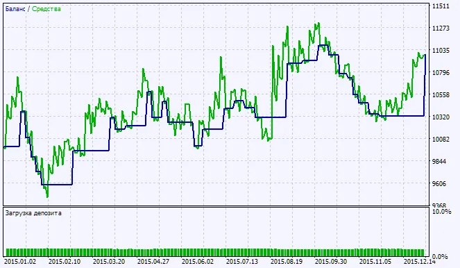 Fig. 2. Grafico dei risultati del test Fig. 2. Grafico dei risultati del test