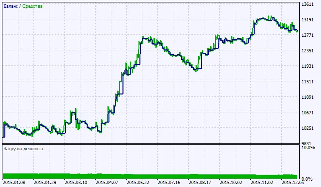 Gambar 2. Grafik hasil pengujian