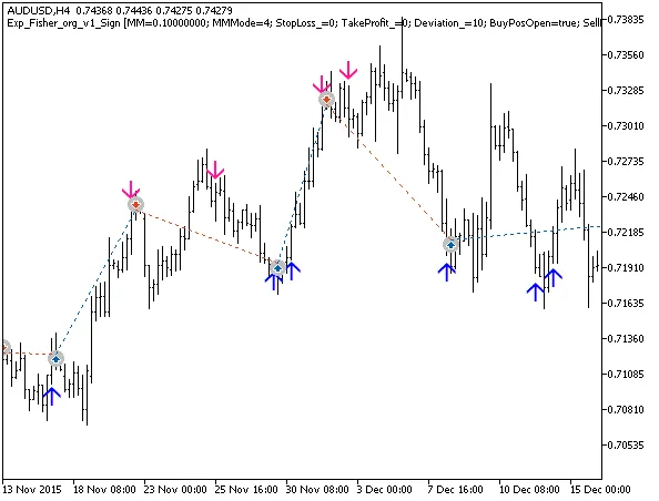 Optimisez votre trading avec le système Fisher_org_v1_Sign sur MetaTrader 5