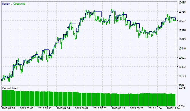 Fig. 2. Graphique des résultats des tests Fig. 2. Graphique des résultats des tests