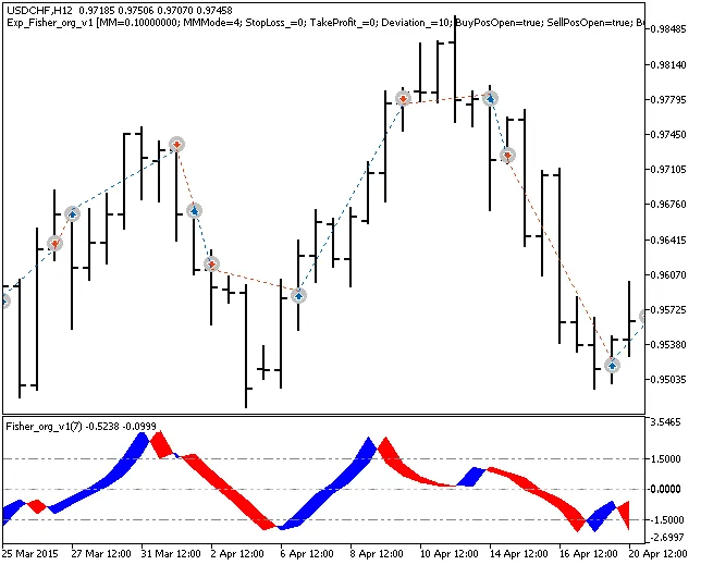 Exp_Fisher_org_v1: Il Sistema di Trading per MetaTrader 5