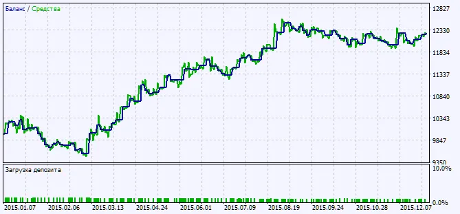 Fig. 2. Gráfico dos resultados do teste Fig. 2. Gráfico dos resultados do teste